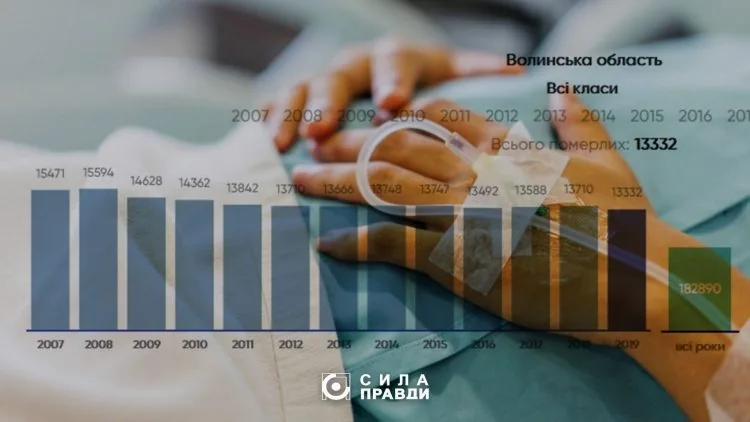 Статистика смертності на Волині
