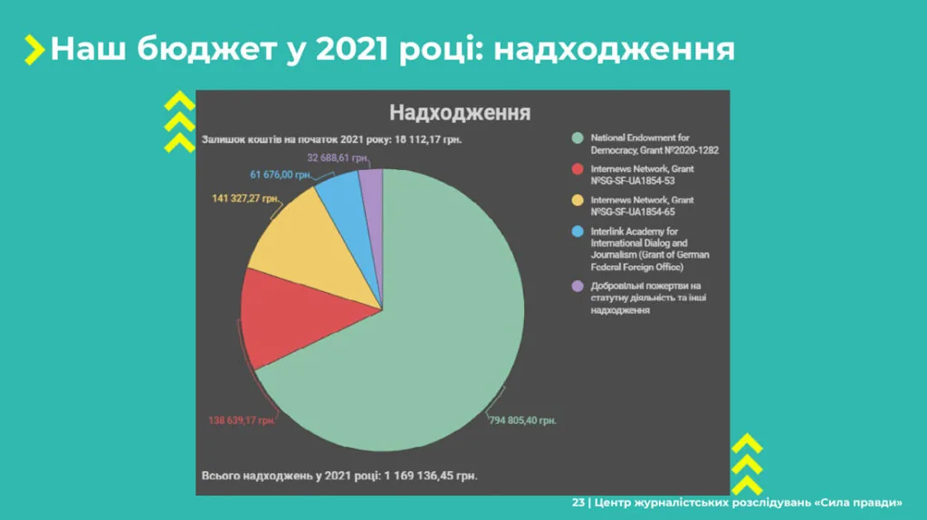 Звіт Сила правди 2021 23