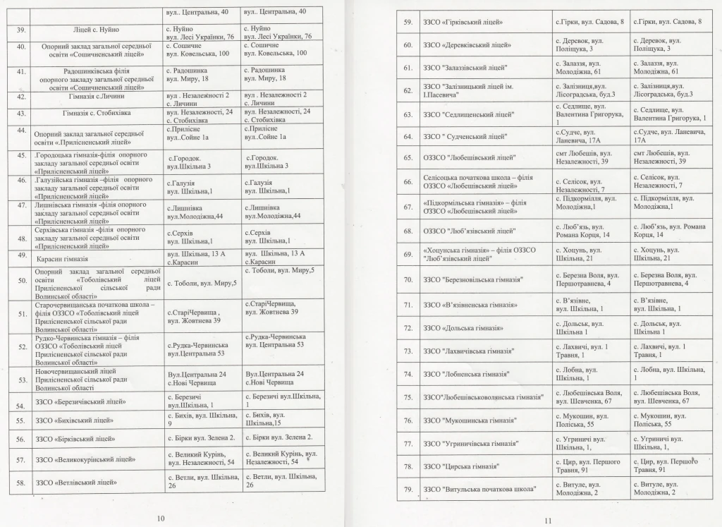 Перелік навчальних закладів, де учнів годуватиме ТОВ «Рамедас Україна». Джерело: договір між сторонами