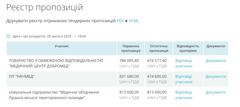 Реєстр пропозицій від учасників – первинної та остаточної. Джерело: https://prozorro.gov.ua.