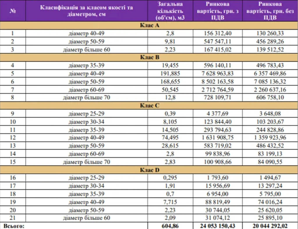 АРМА_Арештована деревина в Губині