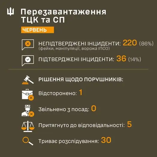 Моніторинг (перезавантаження) роботи ТЦК та СП (вся Україна) червень 2025