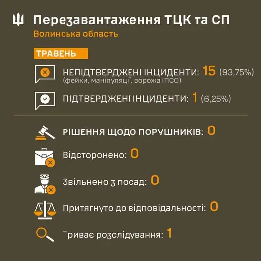 Моніторинг (перезавантаження) роботи ТЦК та СП травень 2025