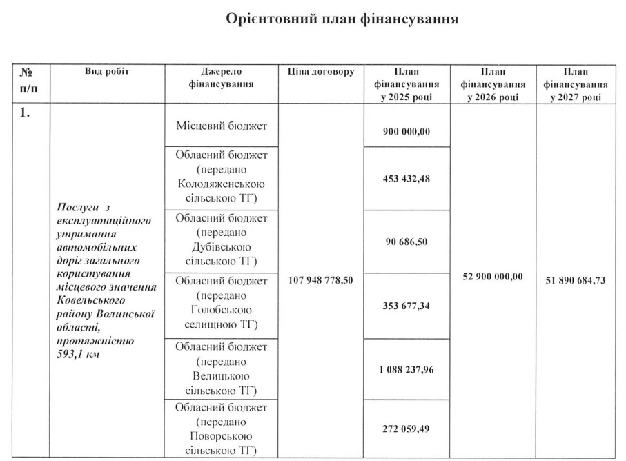 Фінансування утримання доріг Ковельського району для ТОВ Ідея до 2027 року.
