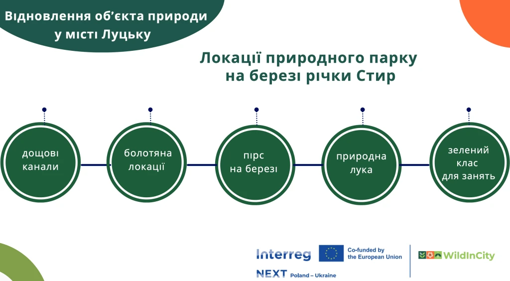 Презентація проєкту. Джерело: www.lutskrada.gov.ua