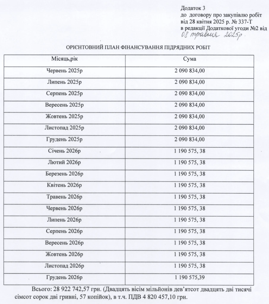План фінансування робіт. Джерело: додаток до договору між МТМО та підрядником.