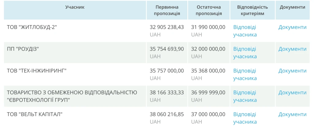 Стартові та остаточні пропозиції учасників. Джерело: www.prozorro.gov.ua