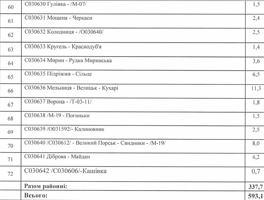 Перелік доріг, які утримуватиме ТОВ Ідея у Ковельському районі.