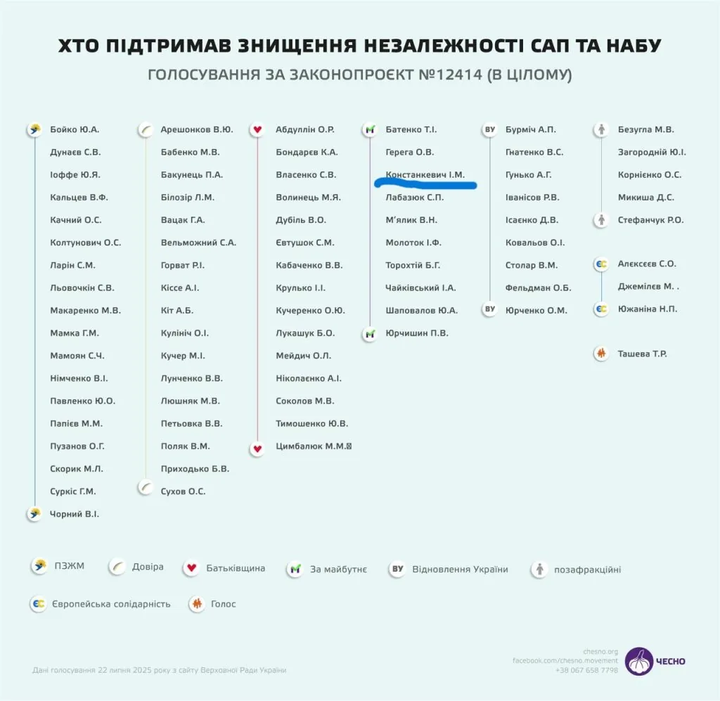 Список нардепів, які підтримали знищення незалежності антикорупційних САП та НАБУ