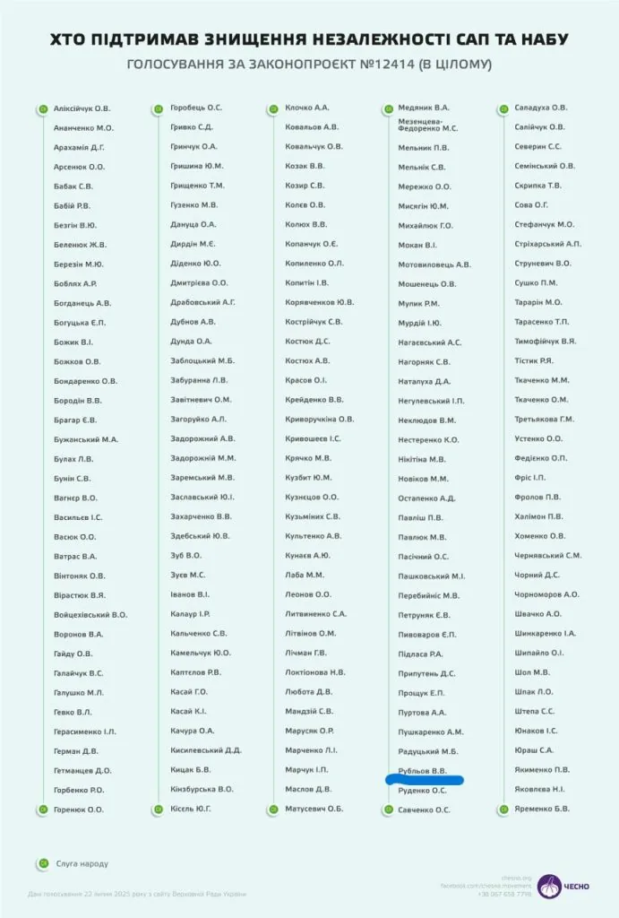 Список нардепів, які підтримали знищення незалежності антикорупційних САП та НАБУ