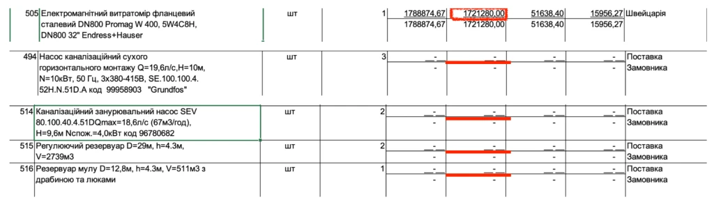Позиції, якими зацікавився Держаудит. Джерело: кошторис