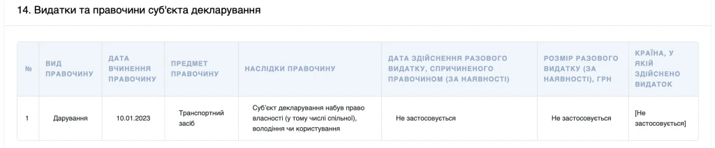 Повідомлення про дарування транспорту в декларації посадовиці за 2023 рік. Джерело: public.nazk.gov.ua