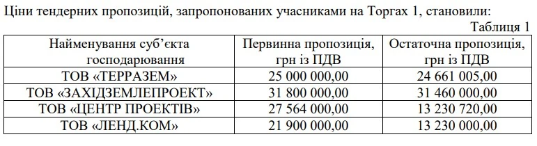 АМКУ оштрафував ТОВ "Терразем" та ТОВ "Західземлепроект" зокрема щодо торгів на Волині.