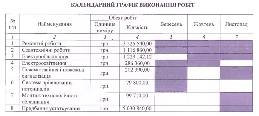 Графік щодо ремонту харчоблоку ліцею в Рожищі.