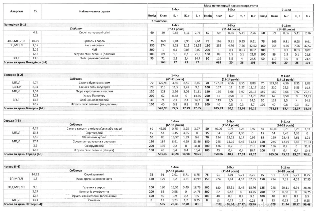 Меню харчування школярів-чорнобильців