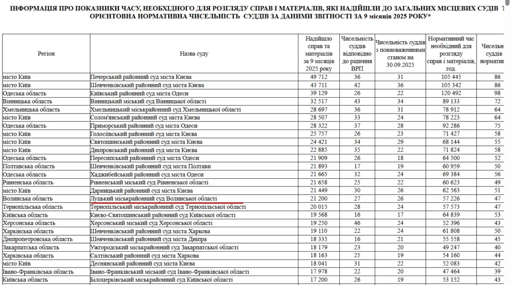 Рейтинг загальних місцевих судів України за кількістю справ