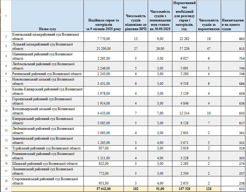 Рейтинг загальних місцевих судів Волині за навантаженням суддів