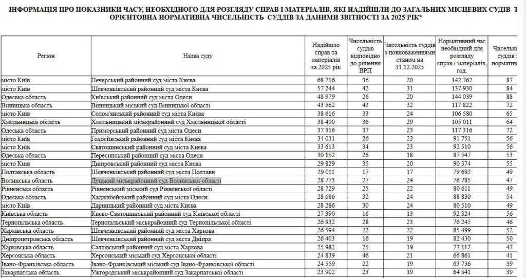 Статистика щодо навантаження на суди України за 2025 рік.