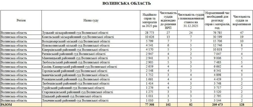 Статистика щодо навантаження на суди Волині за 2025 рік.