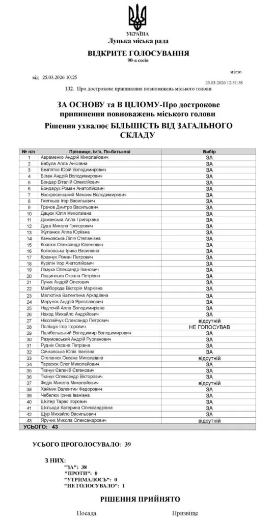 Результати голосування за відставку Луцького міського голови