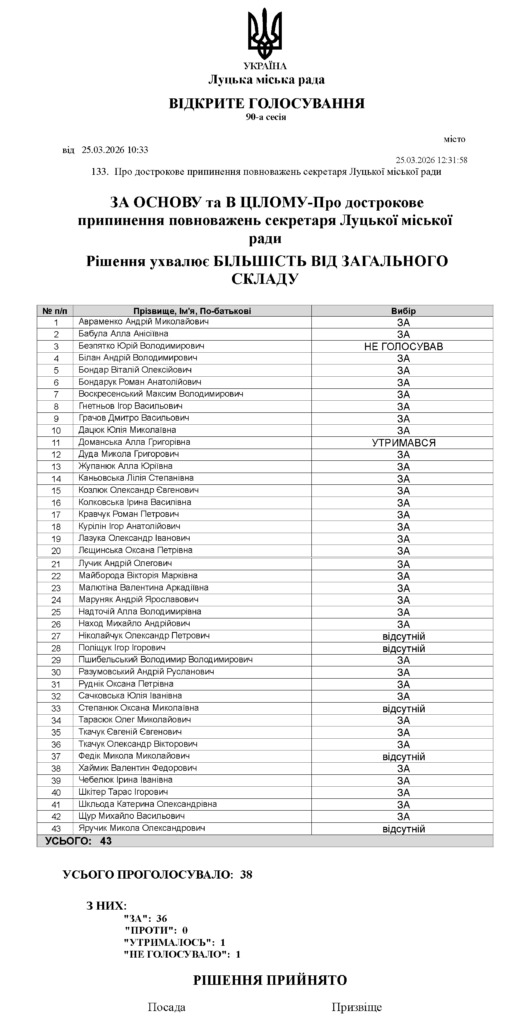 Результати голосування за відставку секретаря Луцької міської ради