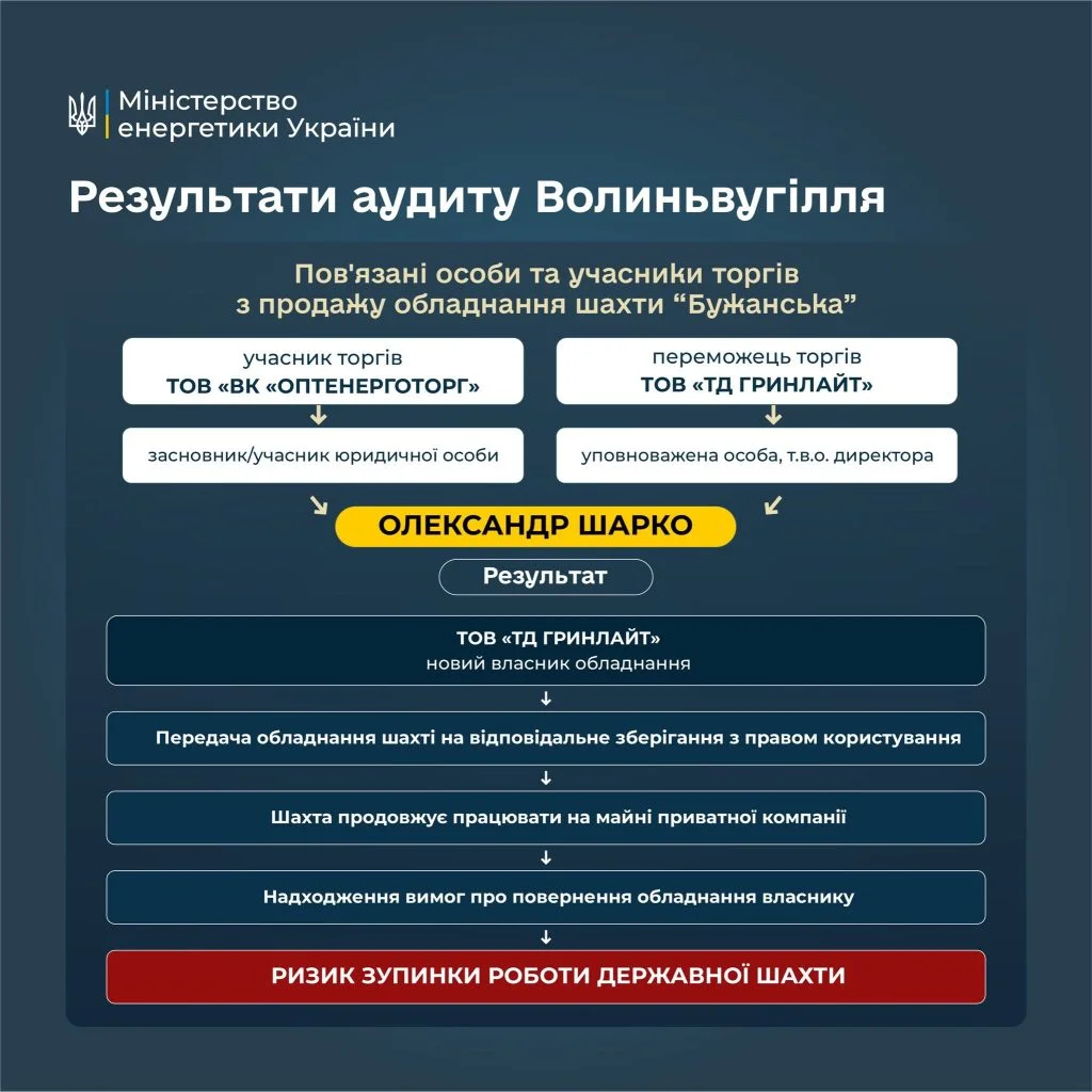 Міненерго заявило про масштабні порушення на Волиньвугіллі