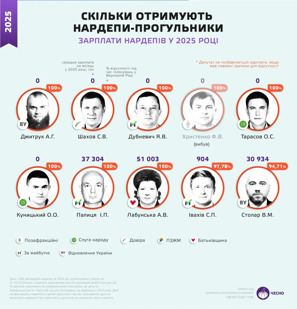 Нардепи-прогульники — аналіз ЧЕСНО